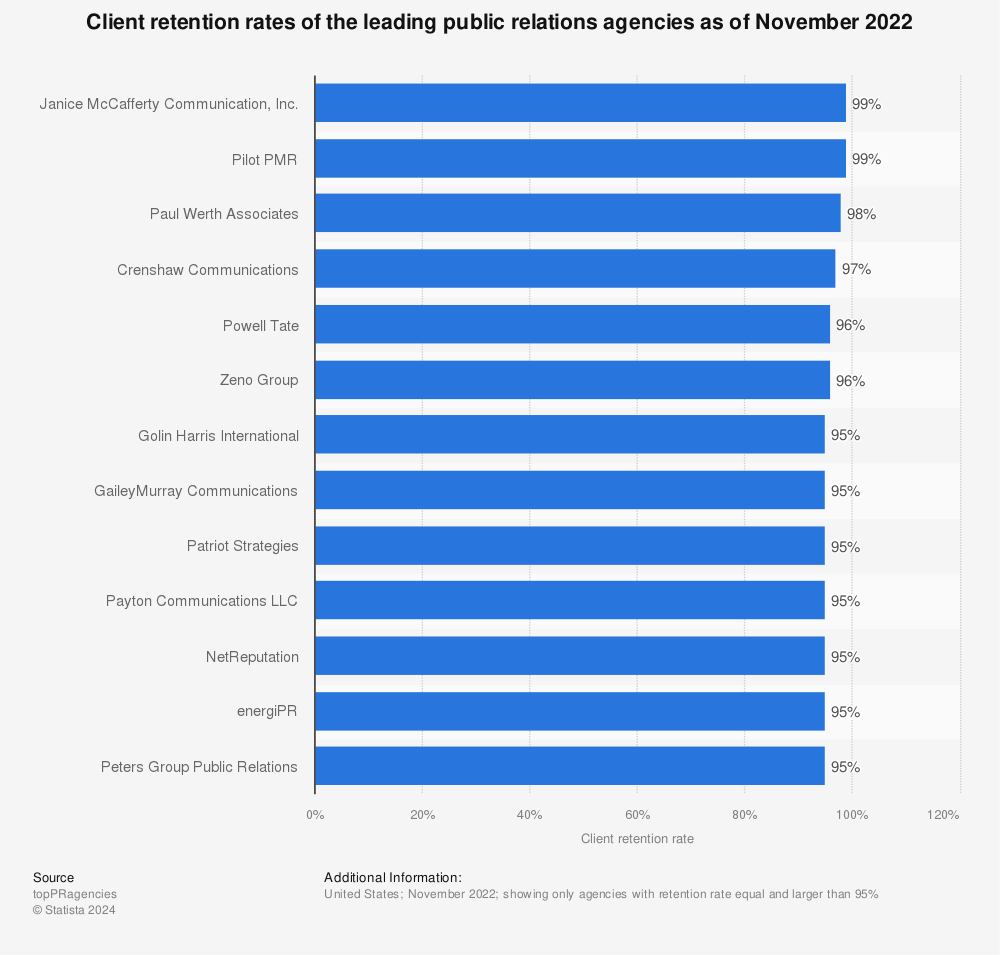 Statistic: Client retention rates of the leading public relations agencies as of September 2021 | Statista