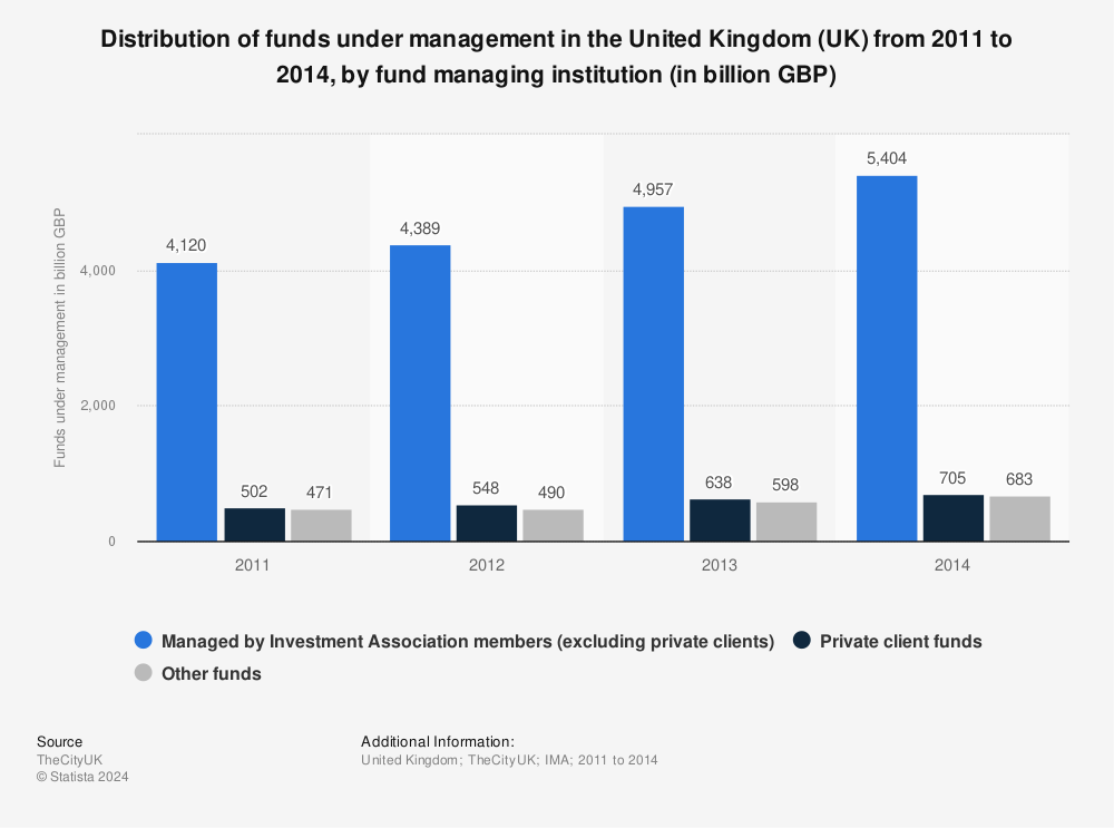 Statistic: Distribution of funds under management in the United Kingdom (UK) from 2011 to 2014, by fund managing institution (in billion GBP) | Statista
