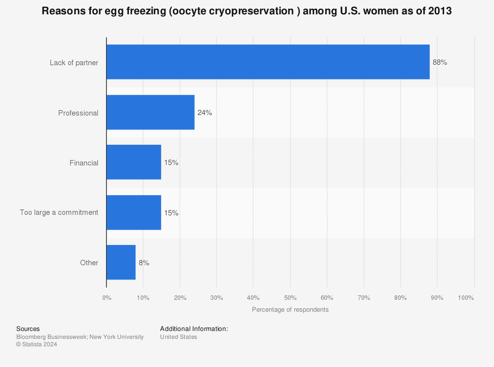 Statistic: Reasons for egg freezing (oocyte cryopreservation ) among U.S. women as of 2013 | Statista
