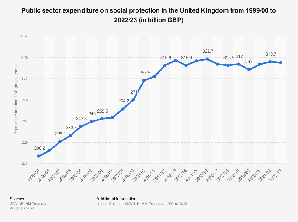 Statistic: Public sector expenditure on social protection in the United Kingdom from 1998/98 to 2021/22 (in billion GBP) | Statista