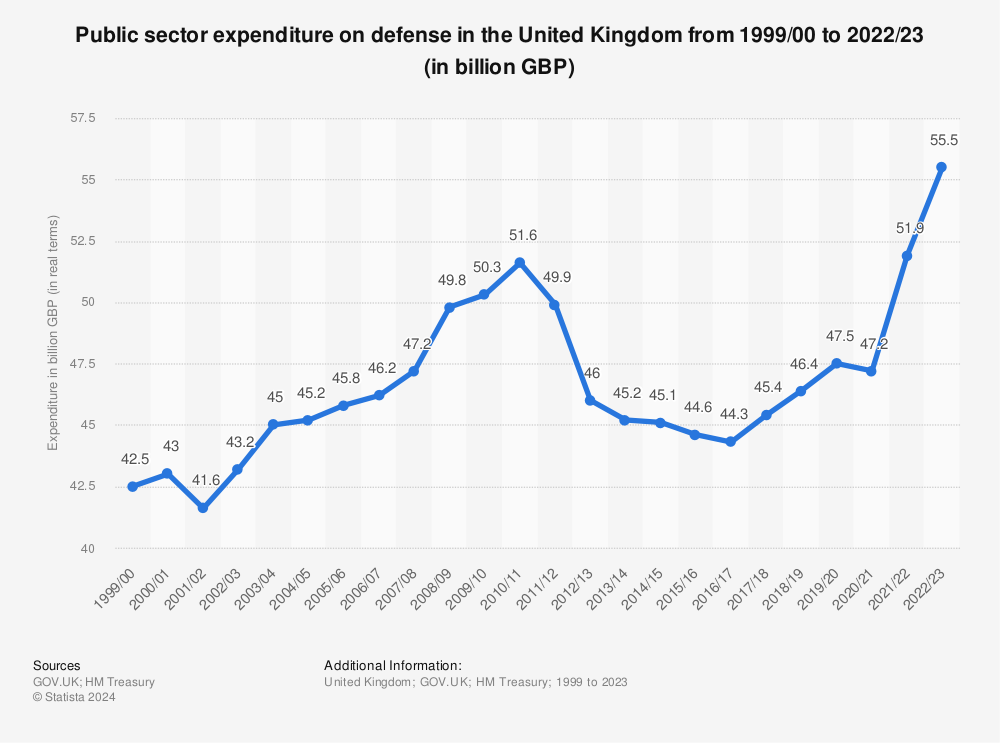 Statistic: Public sector expenditure on defense in the United Kingdom from 1999/00 to 2022/23 (in billion GBP) | Statista