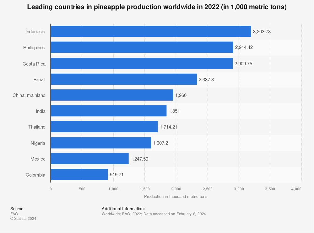 Statistic: Leading countries in pineapple production worldwide in 2020 (in 1,000 metric tons) | Statista