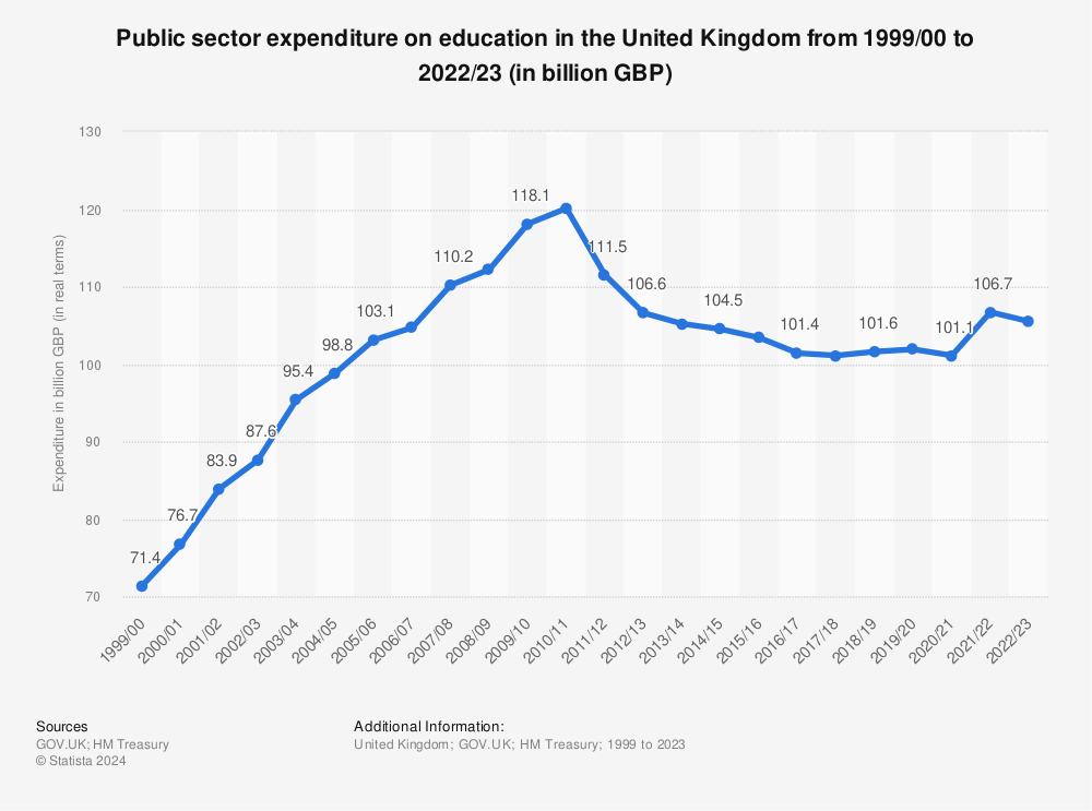 Statistic: Public sector expenditure on education in the United Kingdom from 1999/00 to 2022/23 (in billion GBP) | Statista