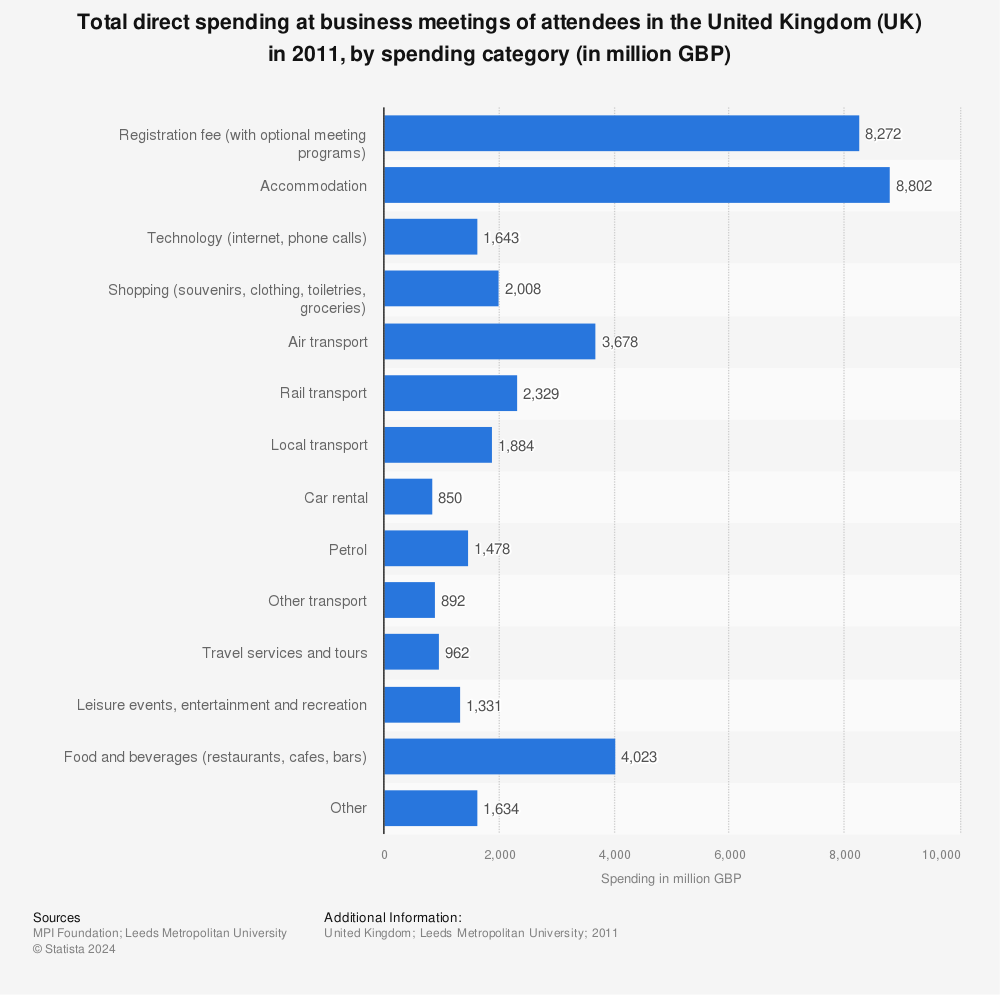 Statistic: Total direct spending at business meetings of attendees in the United Kingdom (UK) in 2011, by spending category (in million GBP) | Statista