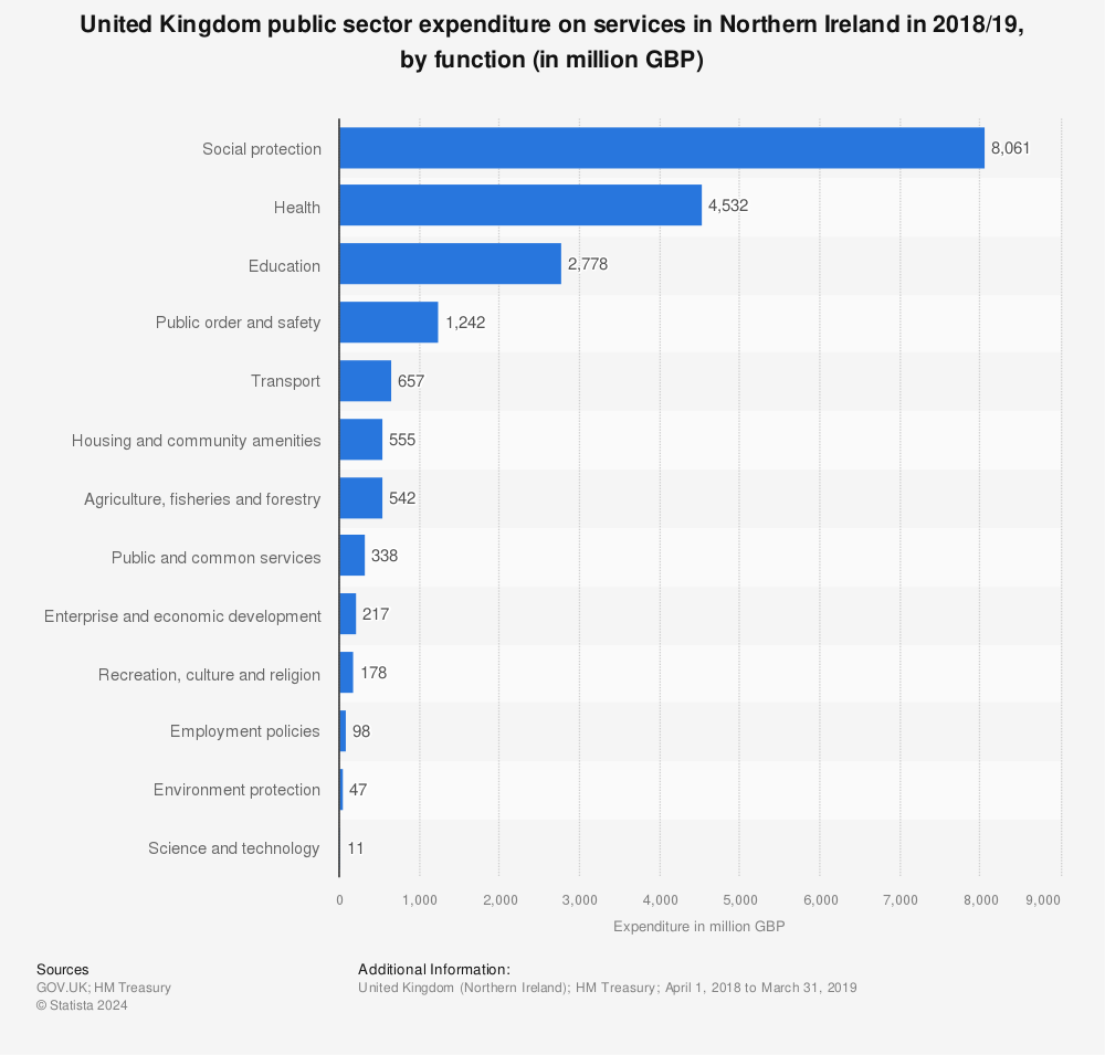 Statistic: United Kingdom public sector expenditure on services in Northern Ireland in 2018/19, by function (in million GBP) | Statista