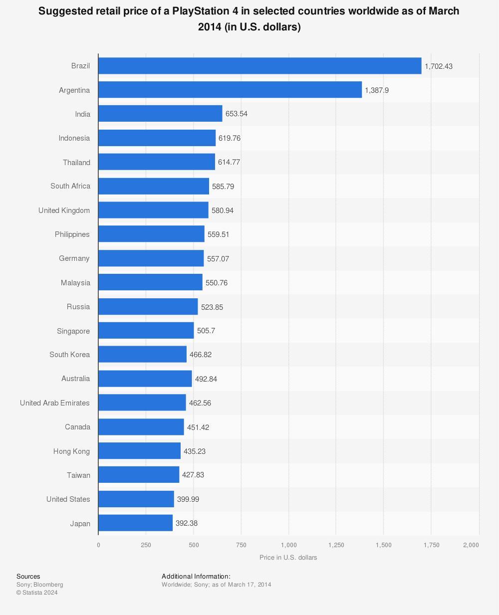 Statistic: Suggested retail price of a PlayStation 4 in selected countries worldwide as of March 2014 (in U.S. dollars) | Statista