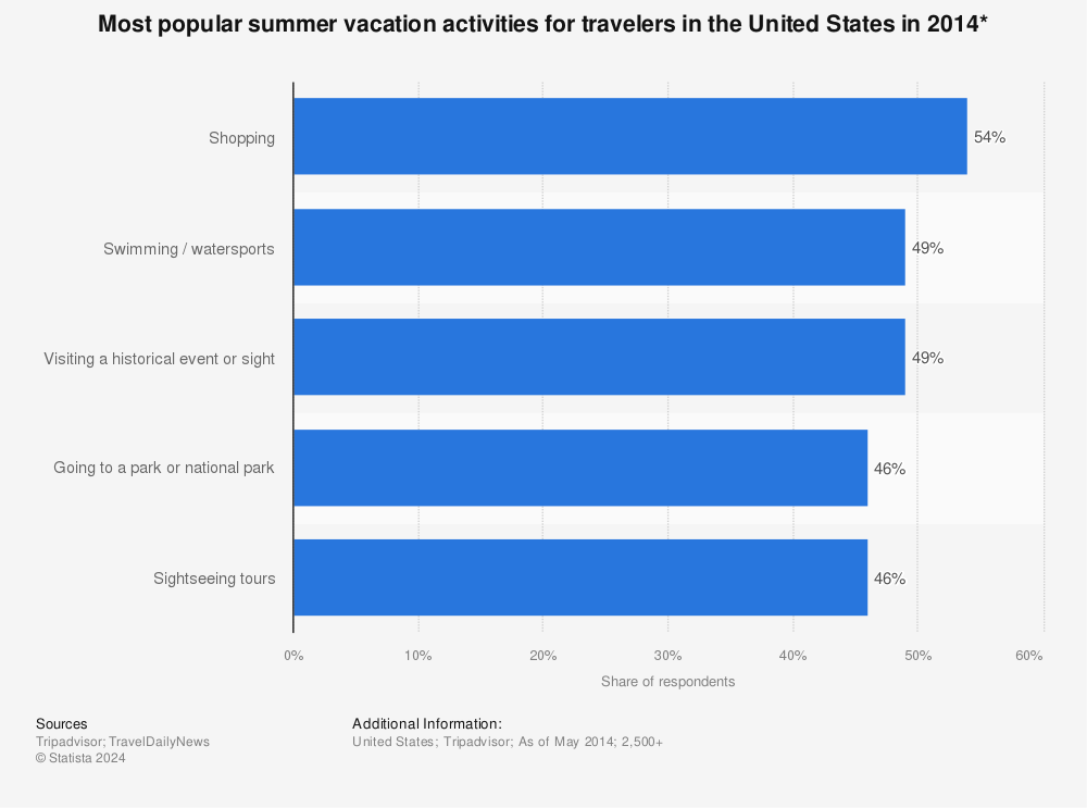 Statistic: Most popular summer vacation activities for travelers in the United States in 2014* | Statista