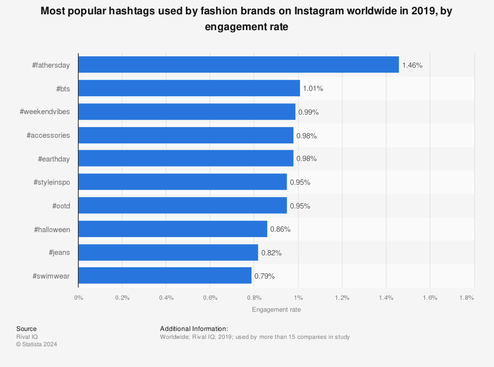 Statistic: Most popular hashtags used by fashion brands on Instagram worldwide in 2019, by engagement rate | Statista