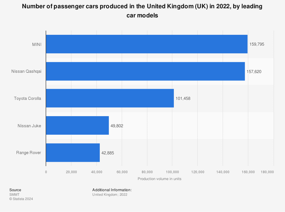Statistic: Number of passenger cars produced in the United Kingdom (UK) in 2021, by leading car models | Statista