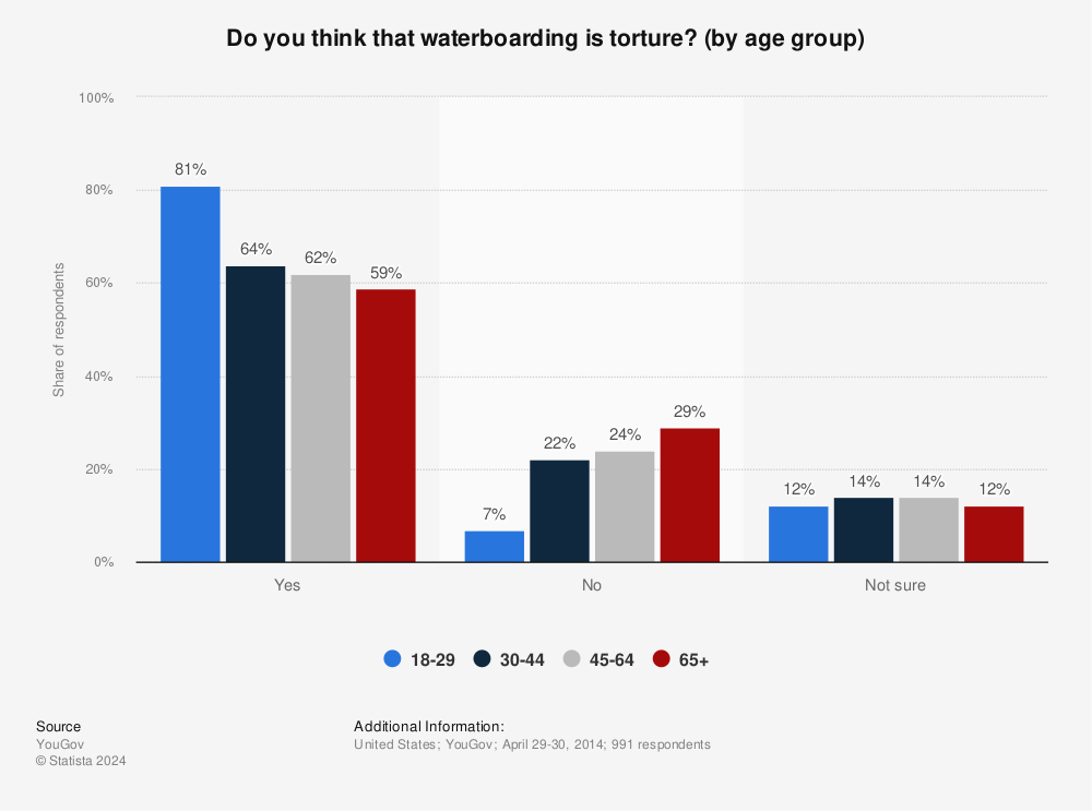 Statistic: Do you think that waterboarding is torture? (by age group) | Statista