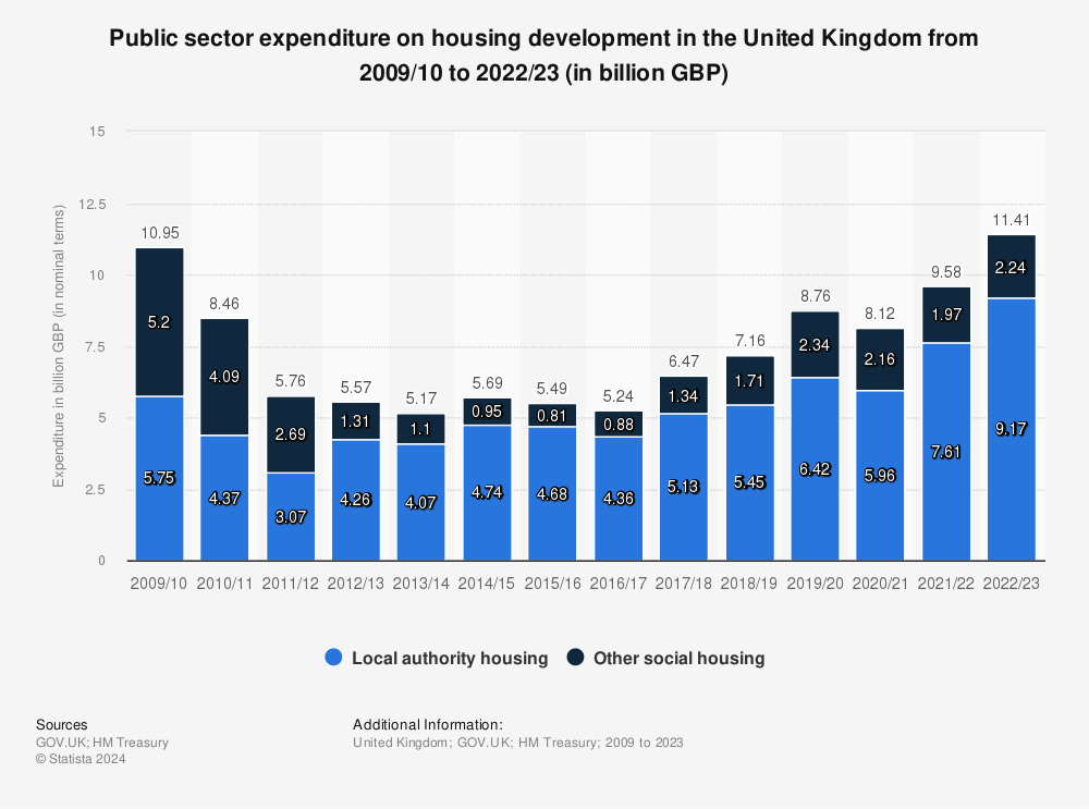 Statistic: Public sector expenditure on housing development in the United Kingdom from 2009/10 to 2021/22 (in billion GBP) | Statista
