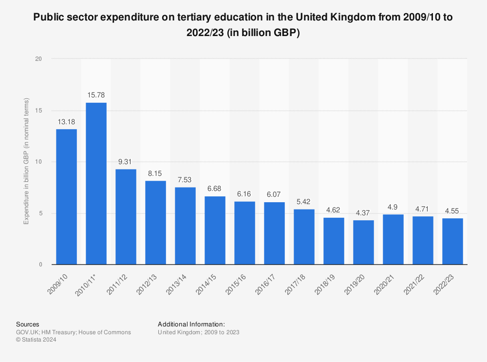 Statistic: Public sector expenditure on tertiary education in the United Kingdom from 2009/10 to 2020/21 (in billion GBP) | Statista