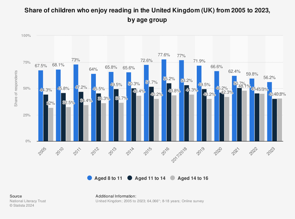 Statistic: Share of young people who enjoy reading in the United Kingdom (UK) from 2005 to 2019* | Statista