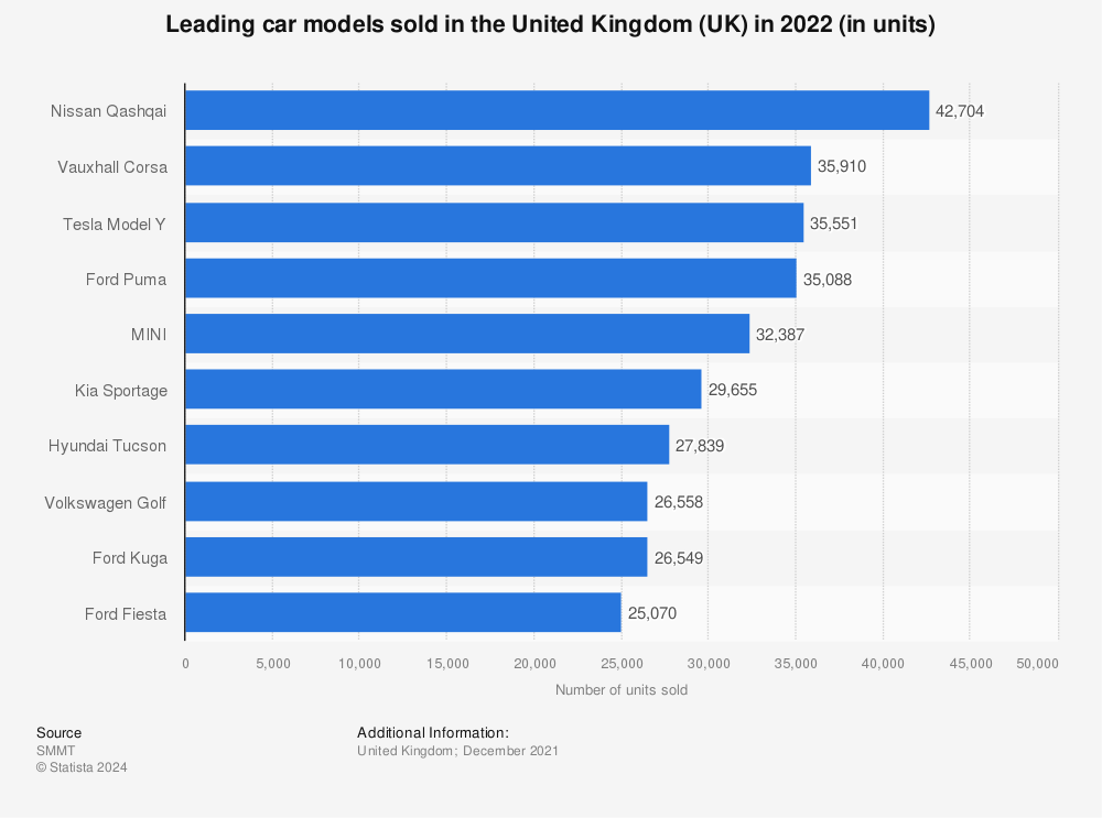 Statistic: Leading car models sold in the United Kingdom (UK) in December 2021 (in units) | Statista