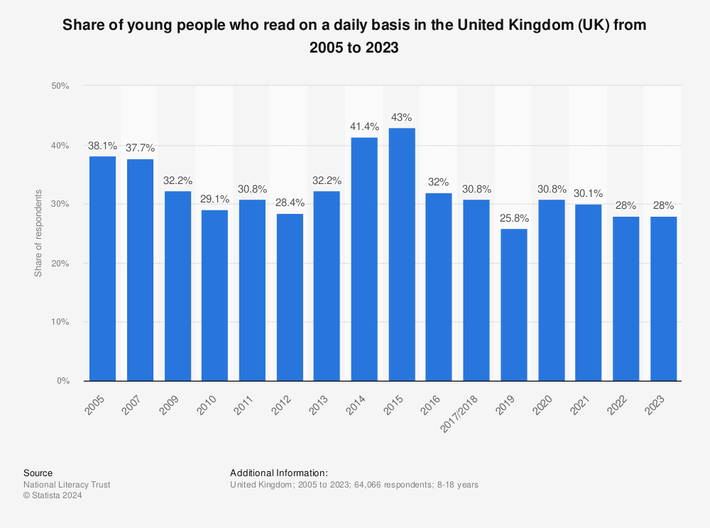 Statistic: Share of young people who read on a daily basis in the United Kingdom (UK) from 2005 to 2019 | Statista