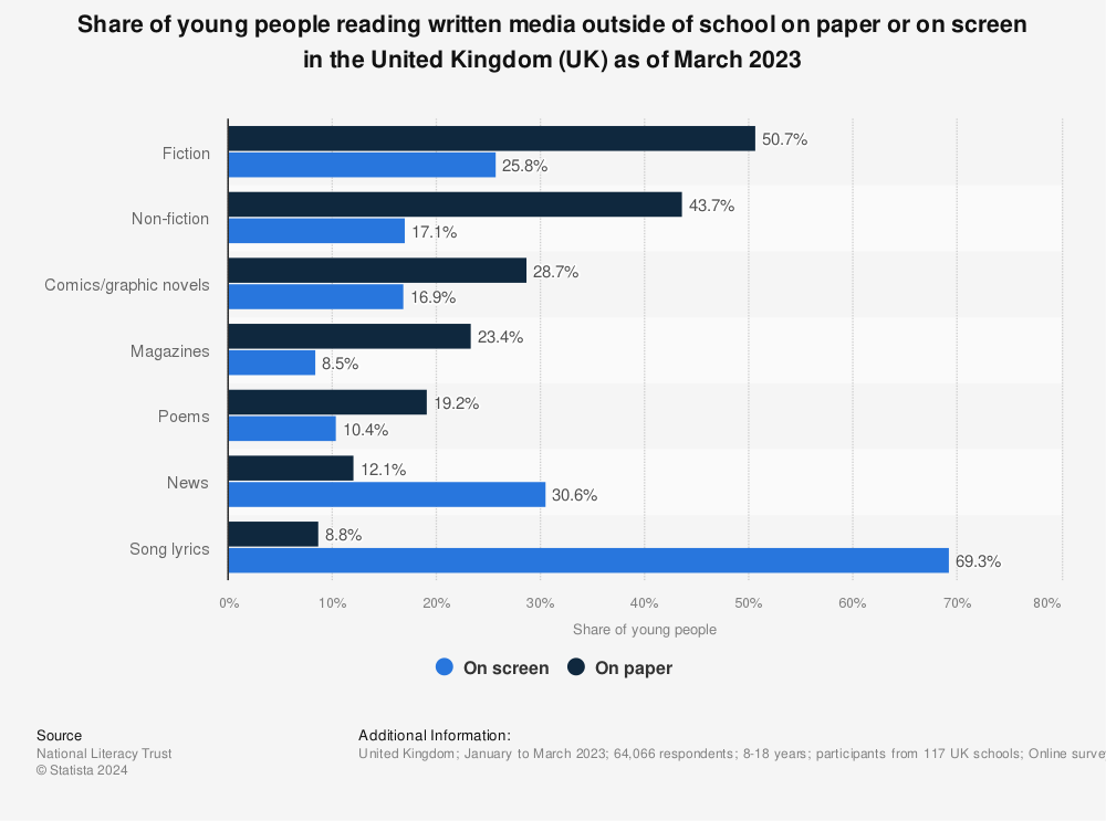 Statistic: Share of young people reading written media outside of school on paper or on screen in the United Kingdom (UK) as of March 2021 | Statista