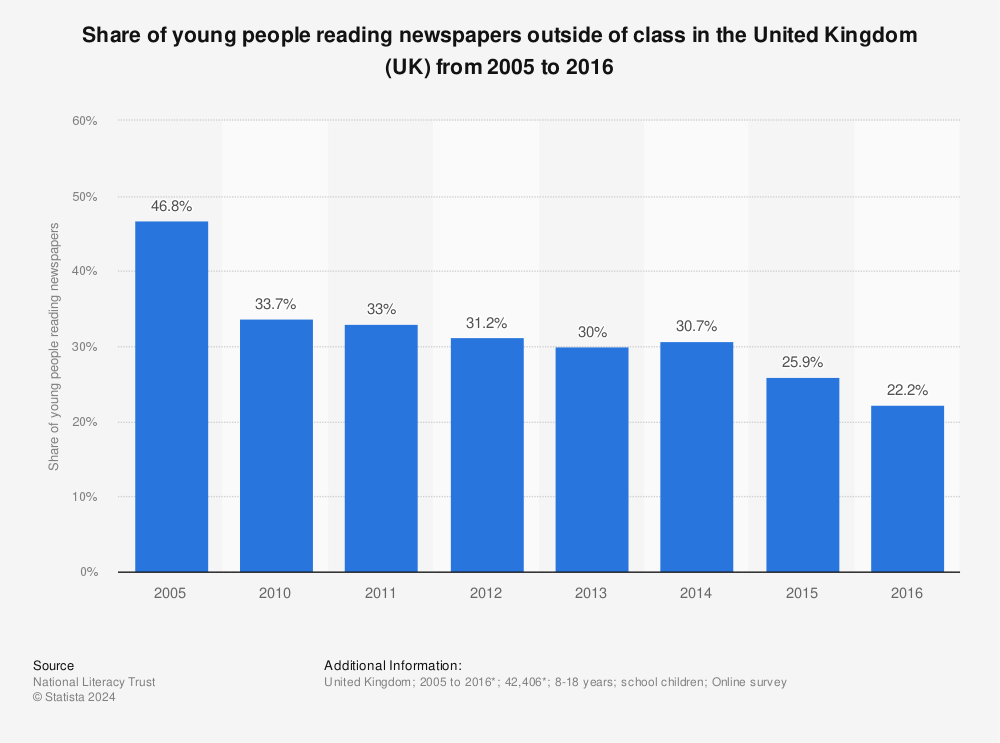 Statistic: Share of young people reading newspapers outside of class in the United Kingdom (UK) from 2005 to 2016 | Statista