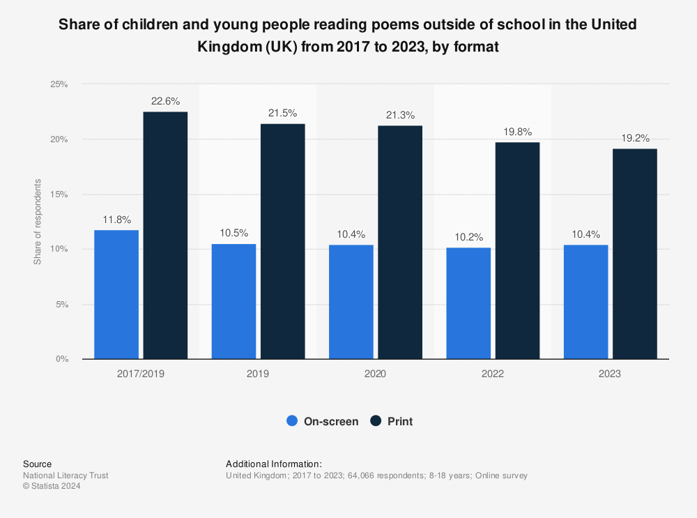 Statistic: Share of children and young people reading poems outside of school in the United Kingdom (UK) from November 2017 to March 2020, by format | Statista