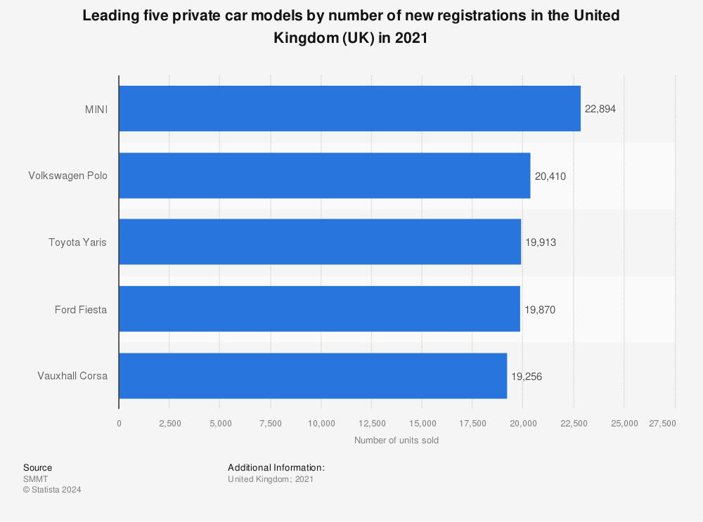 Statistic: Leading five private car models by number of new registrations in the United Kingdom (UK) in 2019 | Statista