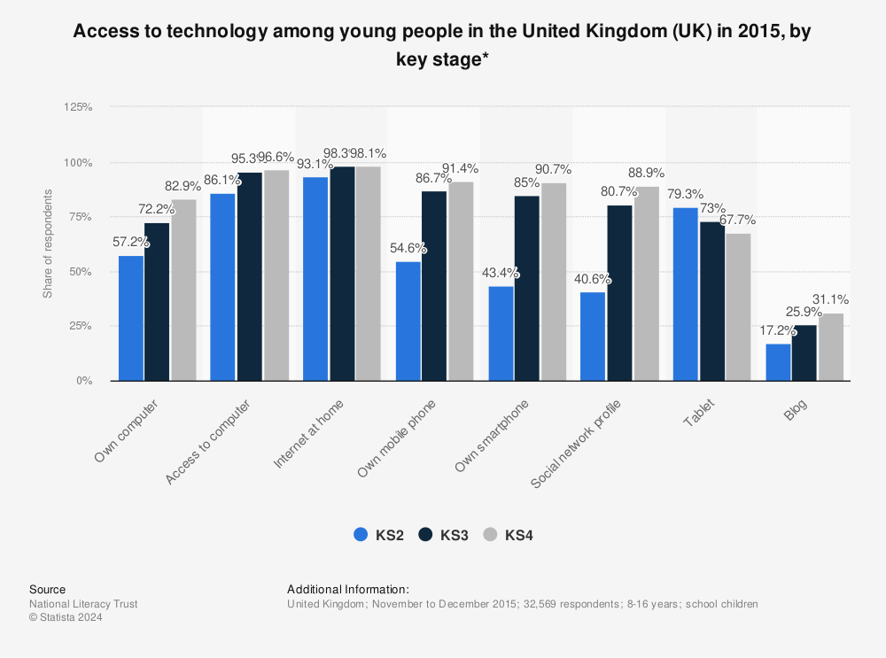 Statistic: Access to technology among young people in the United Kingdom (UK) in 2015, by key stage* | Statista