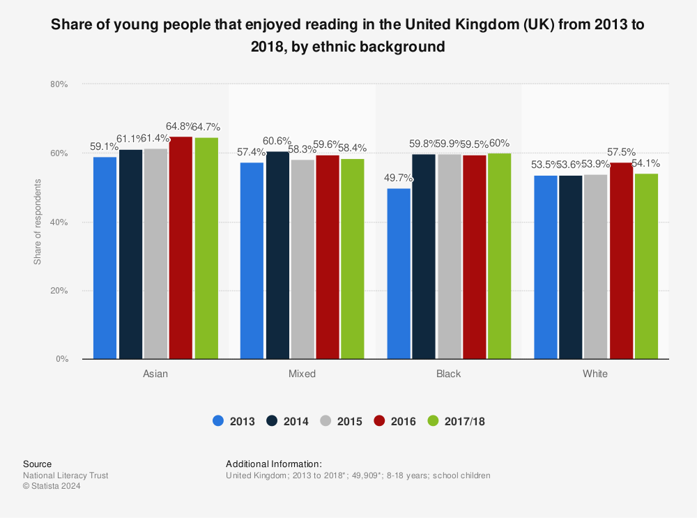 Statistic: Share of young people that enjoyed reading in the United Kingdom (UK) from 2013 to 2018, by ethnic background | Statista