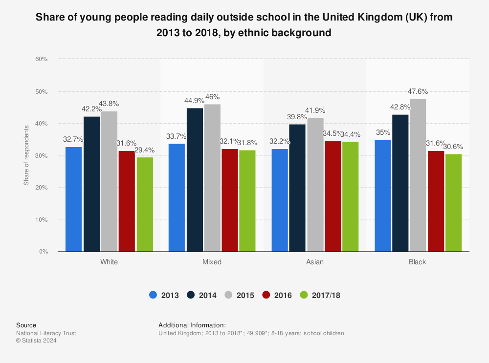 Statistic: Share of young people reading daily outside school in the United Kingdom (UK) from 2013 to 2018, by ethnic background | Statista