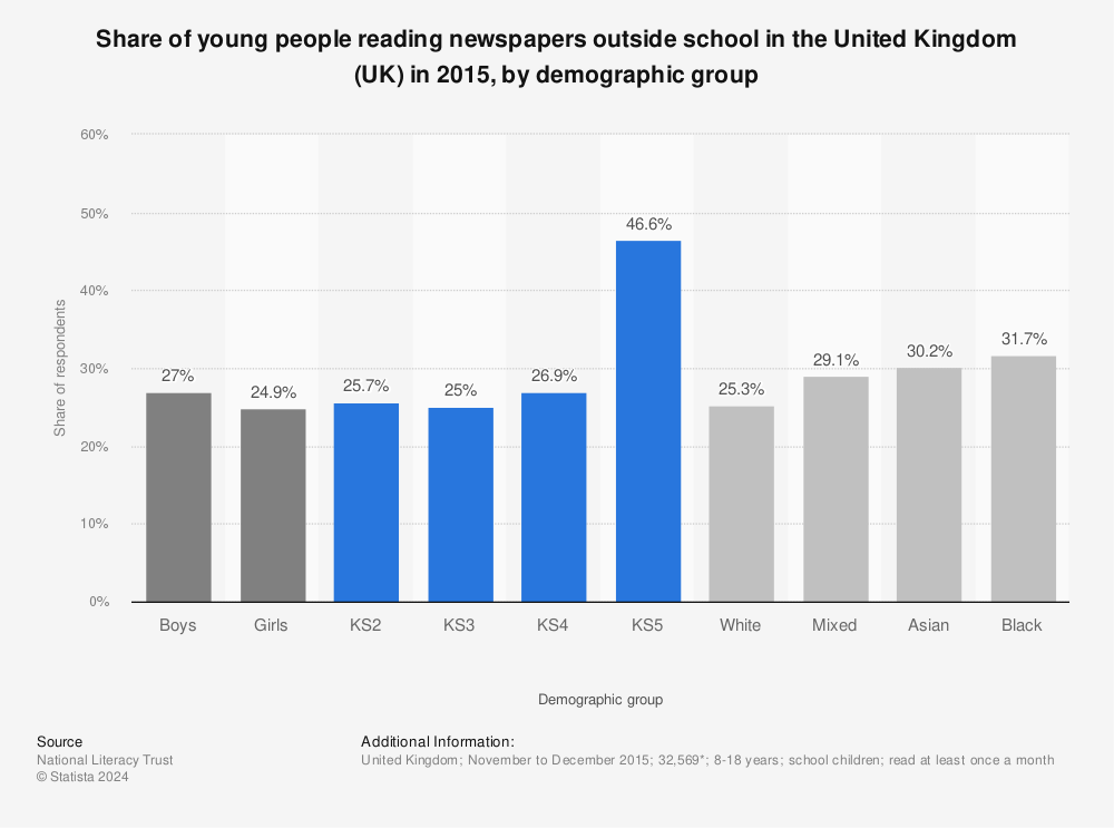 Statistic: Share of young people reading newspapers outside school in the United Kingdom (UK) in 2015, by demographic group | Statista