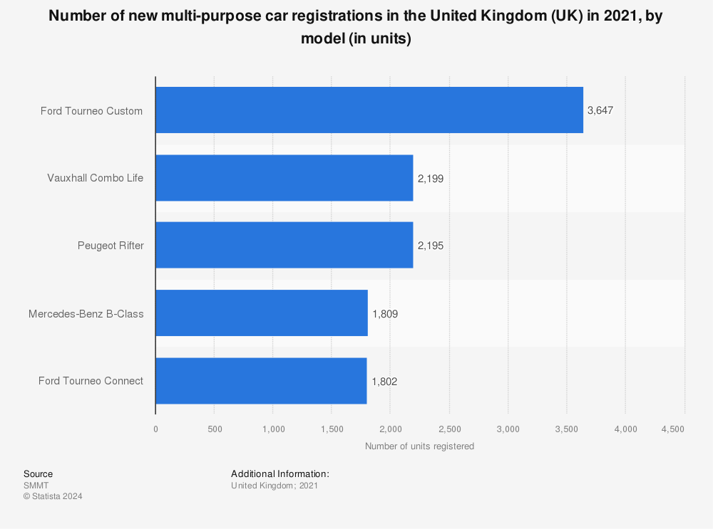 Statistic: Number of new multi-purpose car registrations in the United Kingdom (UK) in 2021, by model (in units) | Statista