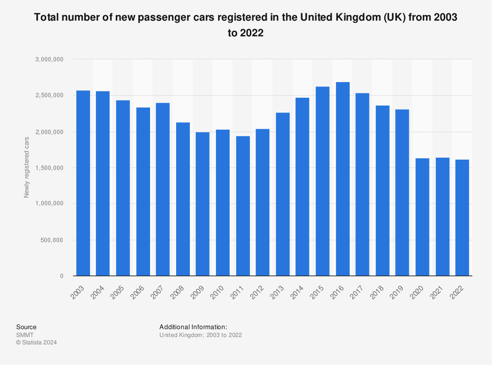 Statistic: Total number of new passenger cars registered in the United Kingdom (UK) from 2003 to 2021 | Statista