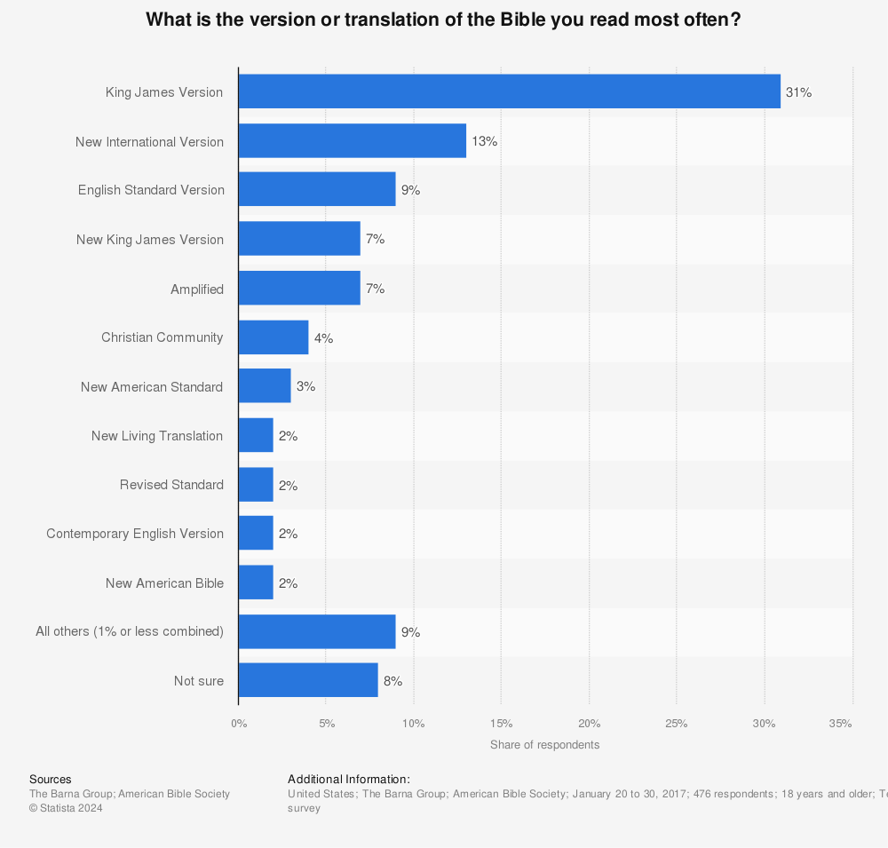 Statistic: What is the version or translation of the Bible you read most often? | Statista