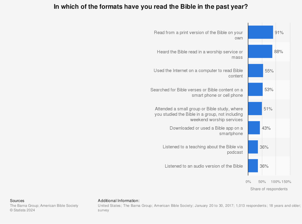 Statistic: In which of the formats have you read the Bible in the past year? | Statista