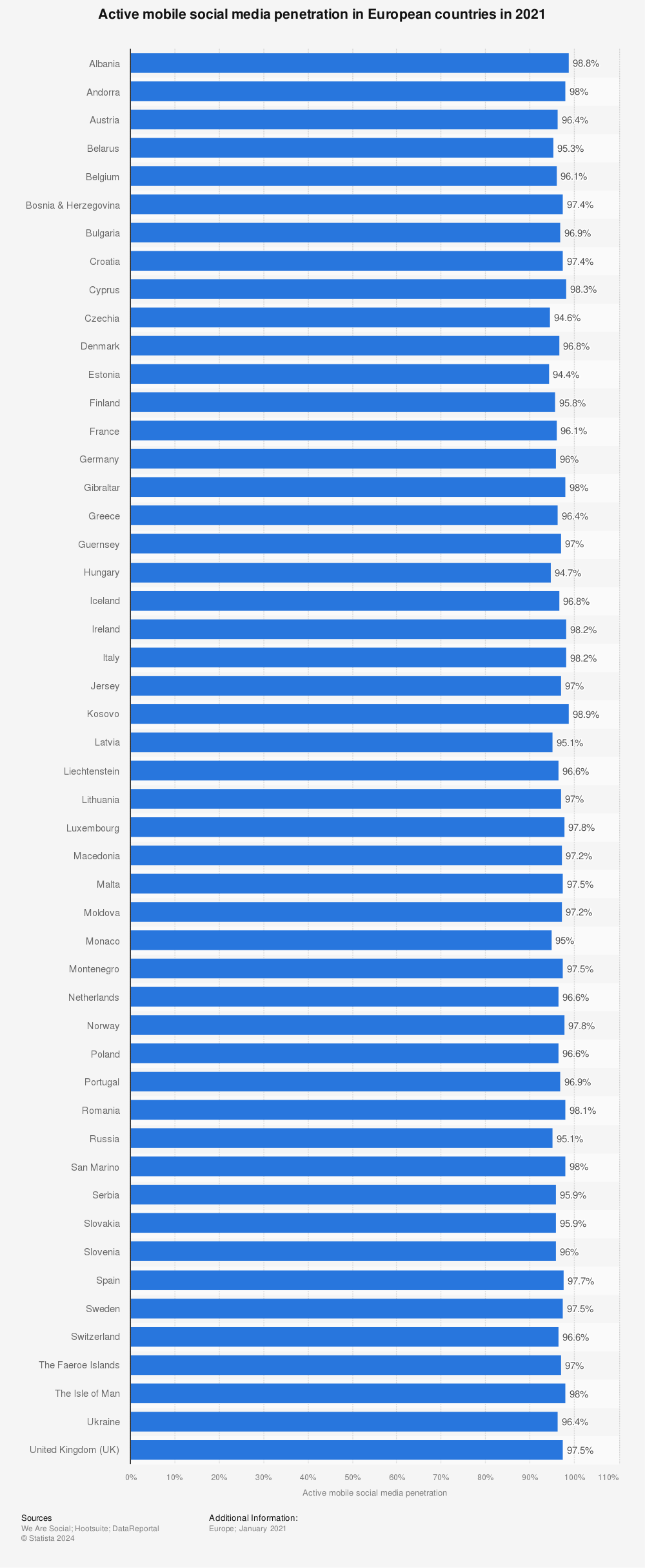 Statistic: Active mobile social media penetration in European countries in 2021 | Statista