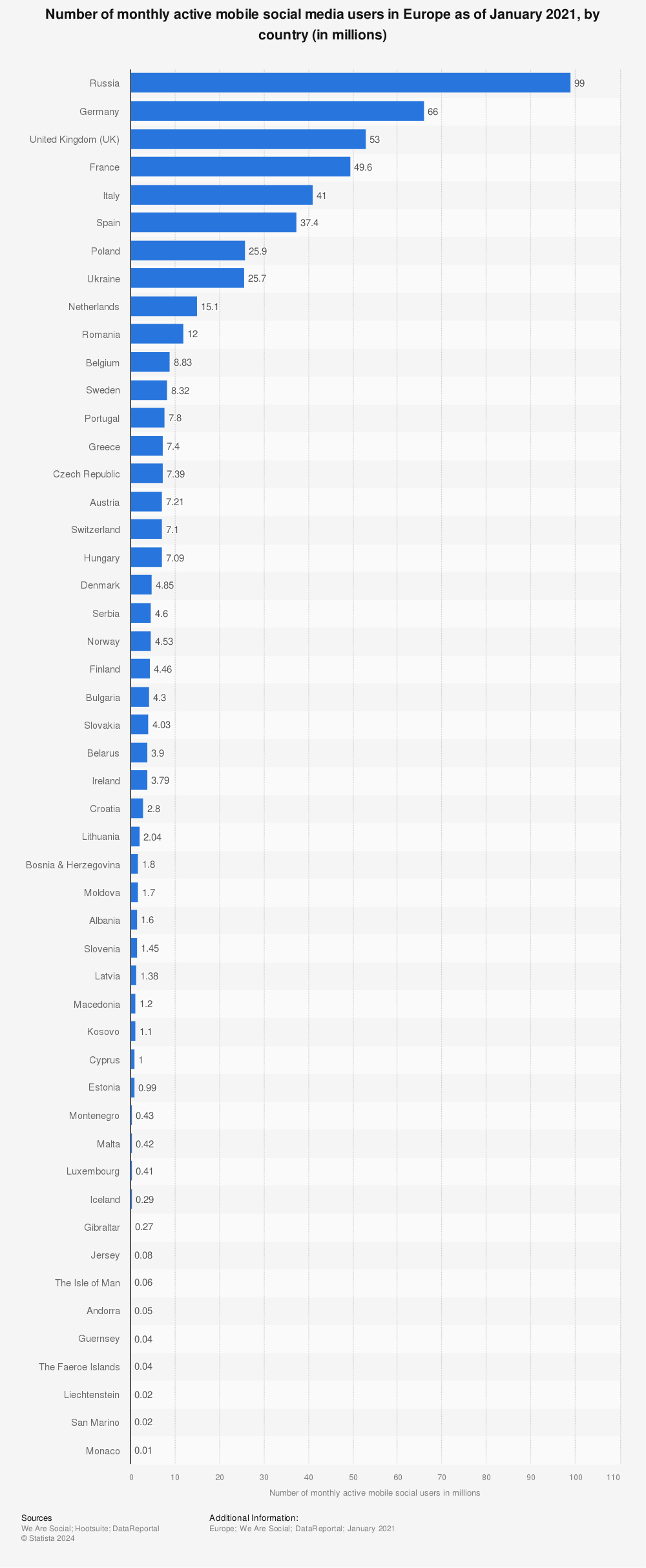Statistic: Number of monthly active mobile social media users in Europe as of January 2021, by country (in millions) | Statista