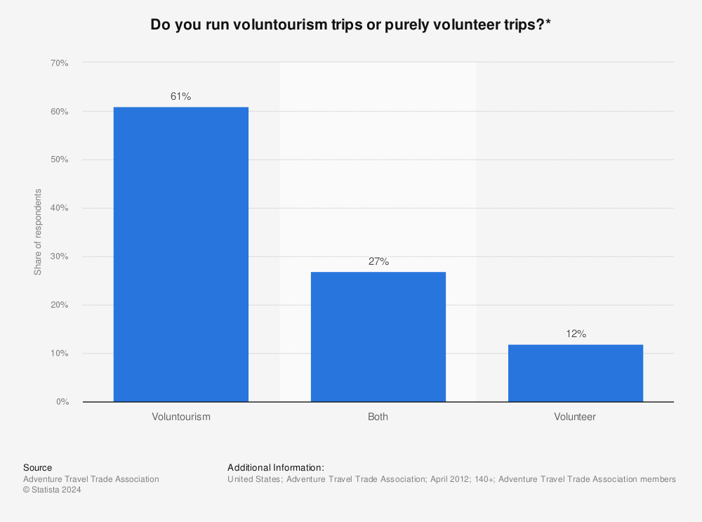 Statistic: Do you run voluntourism trips or purely volunteer trips?* | Statista