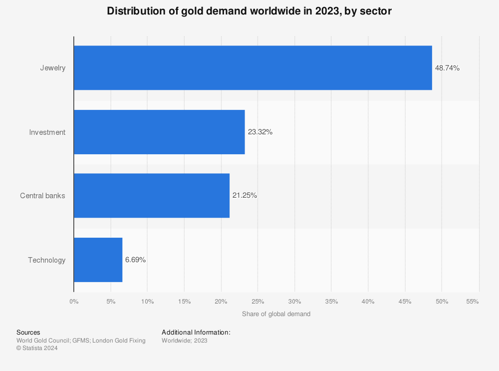 Statistic: Distribution of gold demand worldwide by sector in 2022 | Statista