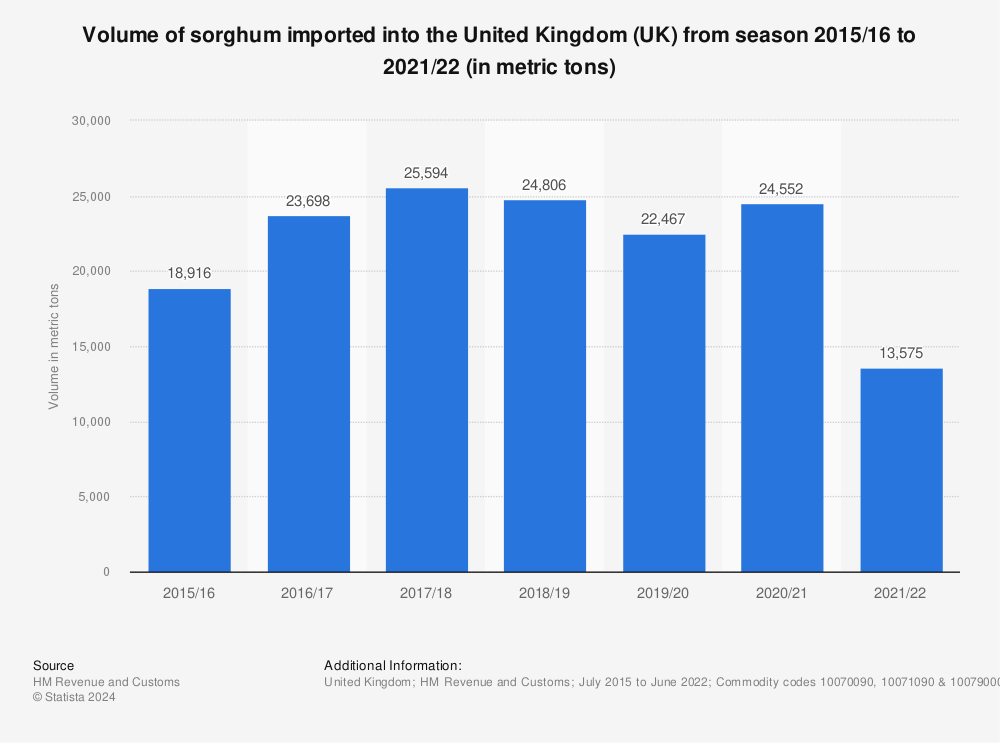 Statistic: Volume of sorghum imported into the United Kingdom (UK) from season 2015/16 to 2021/22 (in metric tons) | Statista