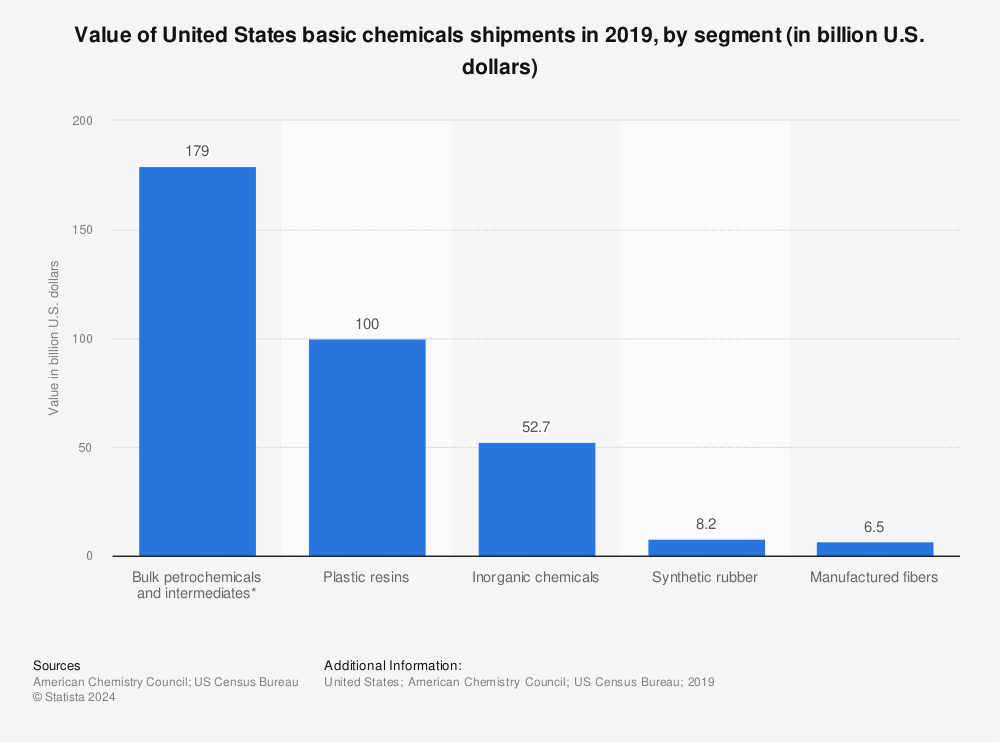 Statistic: Value of United States basic chemicals shipments in 2019, by segment (in billion U.S. dollars) | Statista