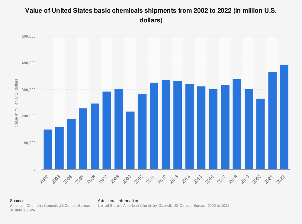 Statistic: Value of United States basic chemicals shipments from 2002 to 2019 (in million U.S. dollars) | Statista