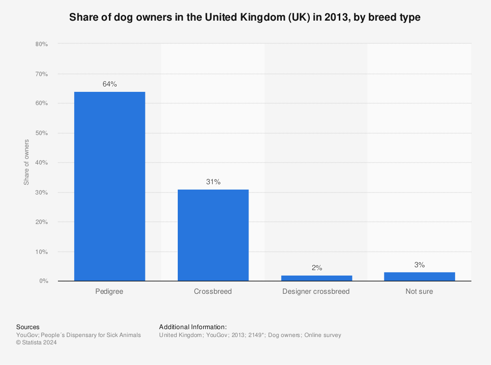 Statistic: Share of dog owners in the United Kingdom (UK) in 2013, by breed type | Statista