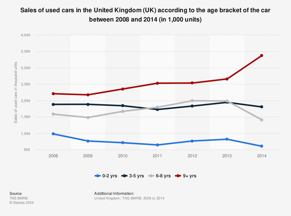 Statistic: Sales of used cars in the United Kingdom (UK) according to the age bracket of the car between 2008 and 2014 (in 1,000 units) | Statista