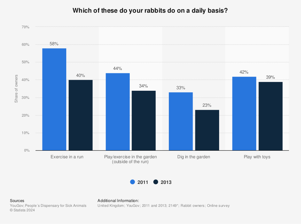 Statistic: Which of these do your rabbits do on a daily basis? | Statista