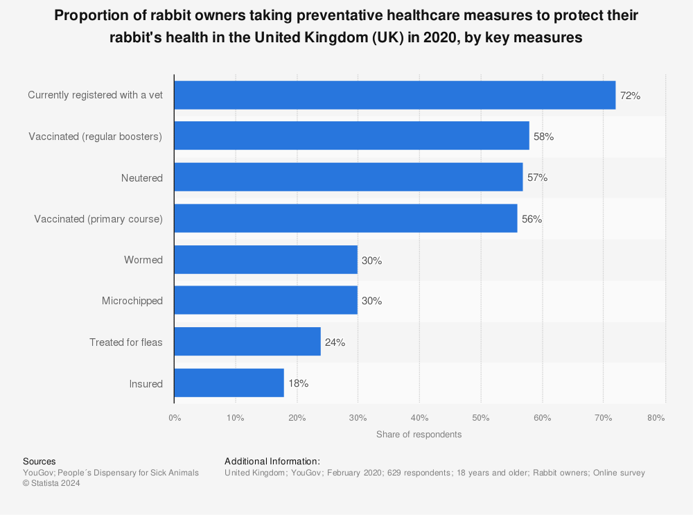 Statistic: Proportion of rabbit owners taking preventative healthcare measures to protect their rabbit's health in the United Kingdom (UK) in 2020, by key measures | Statista