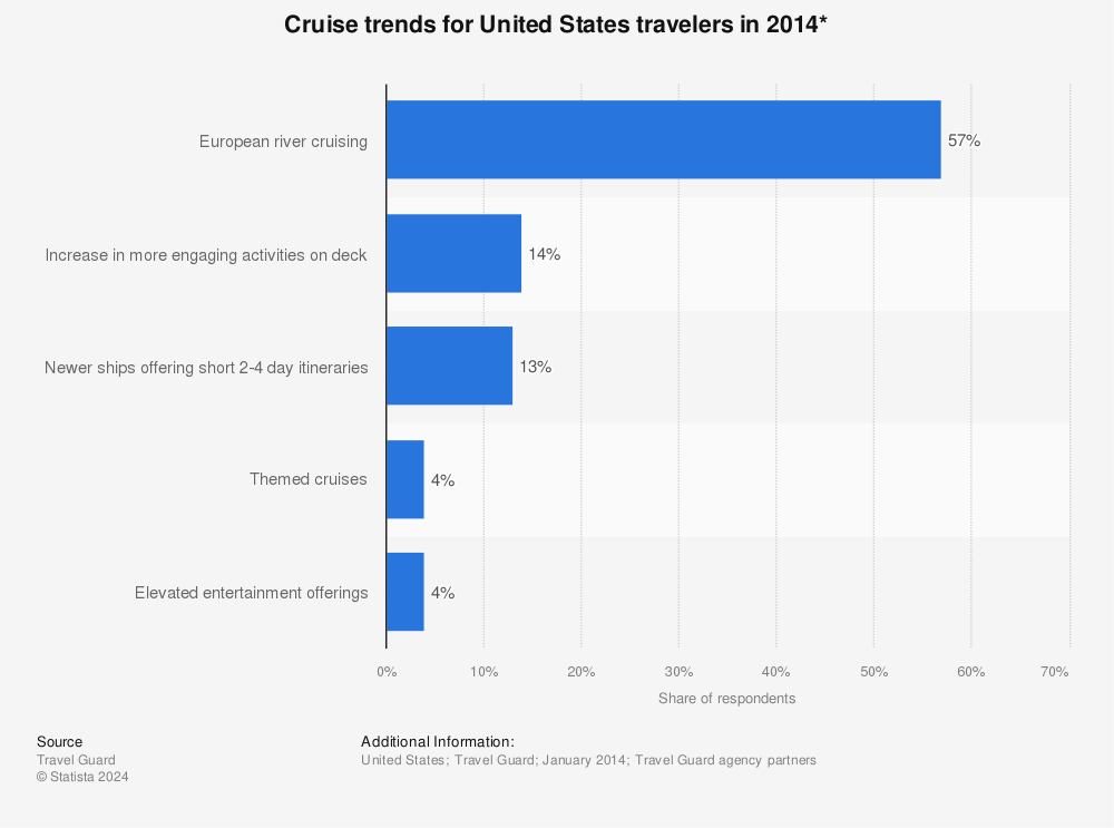 Statistic: Cruise trends for United States travelers in 2014* | Statista
