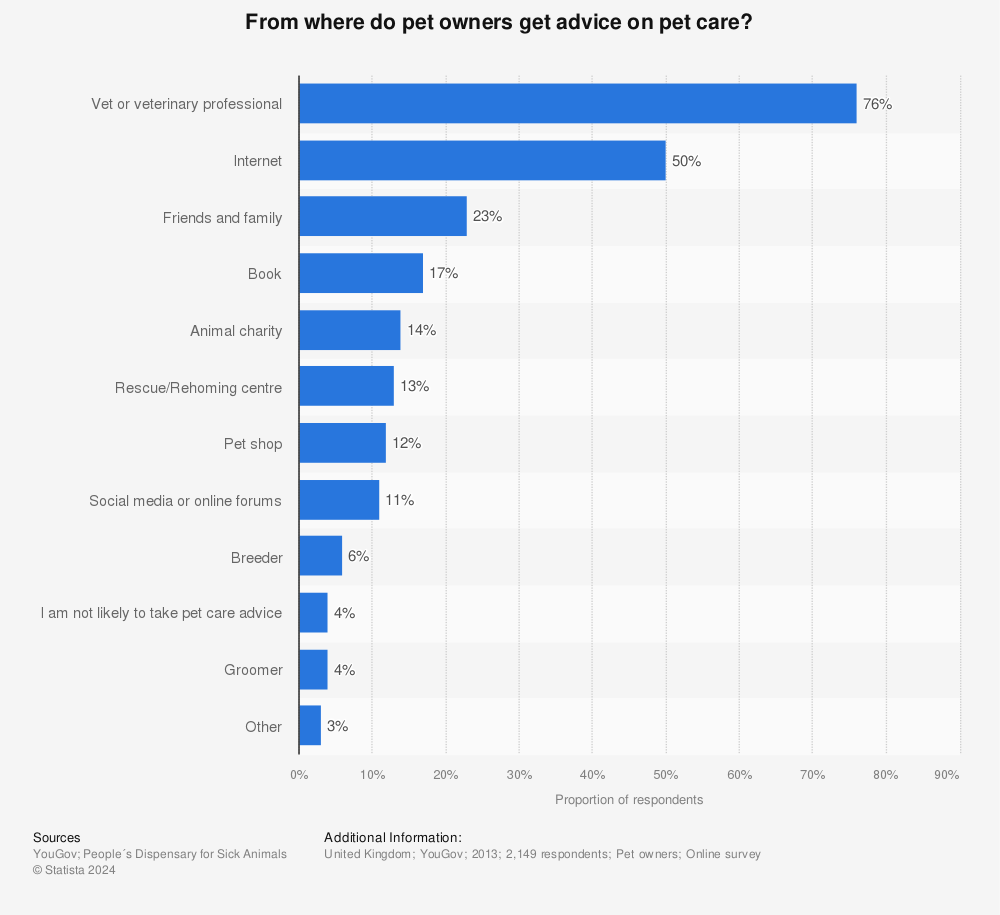 Statistic: From where do pet owners get advice on pet care? | Statista