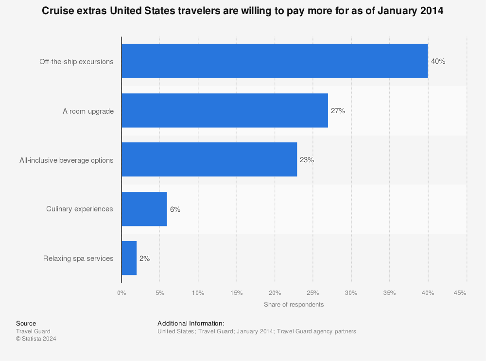 Statistic: Cruise extras United States travelers are willing to pay more for as of January 2014 | Statista