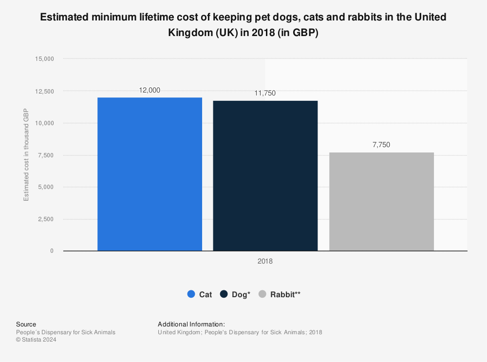Statistic: Estimated minimum lifetime cost of keeping pet dogs, cats and rabbits in the United Kingdom (UK) in 2018 (in GBP) | Statista