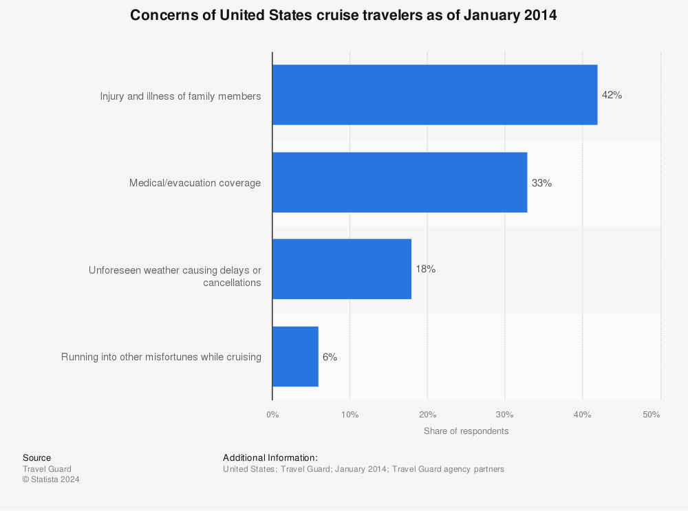 Statistic: Concerns of United States cruise travelers as of January 2014 | Statista