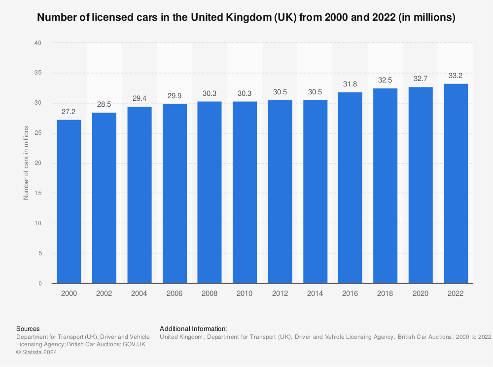 Statistic: Number of licensed cars in the United Kingdom (UK) from 2000 and 2020 (in millions) | Statista