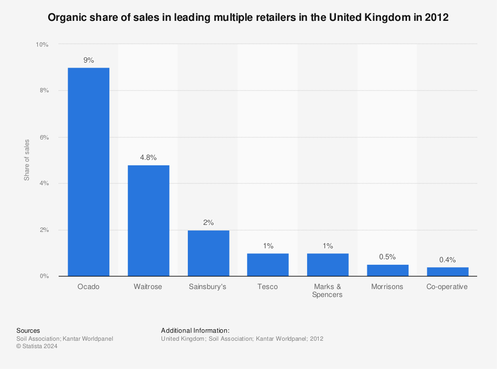 Statistic: Organic share of sales in leading multiple retailers in the United Kingdom in 2012 | Statista