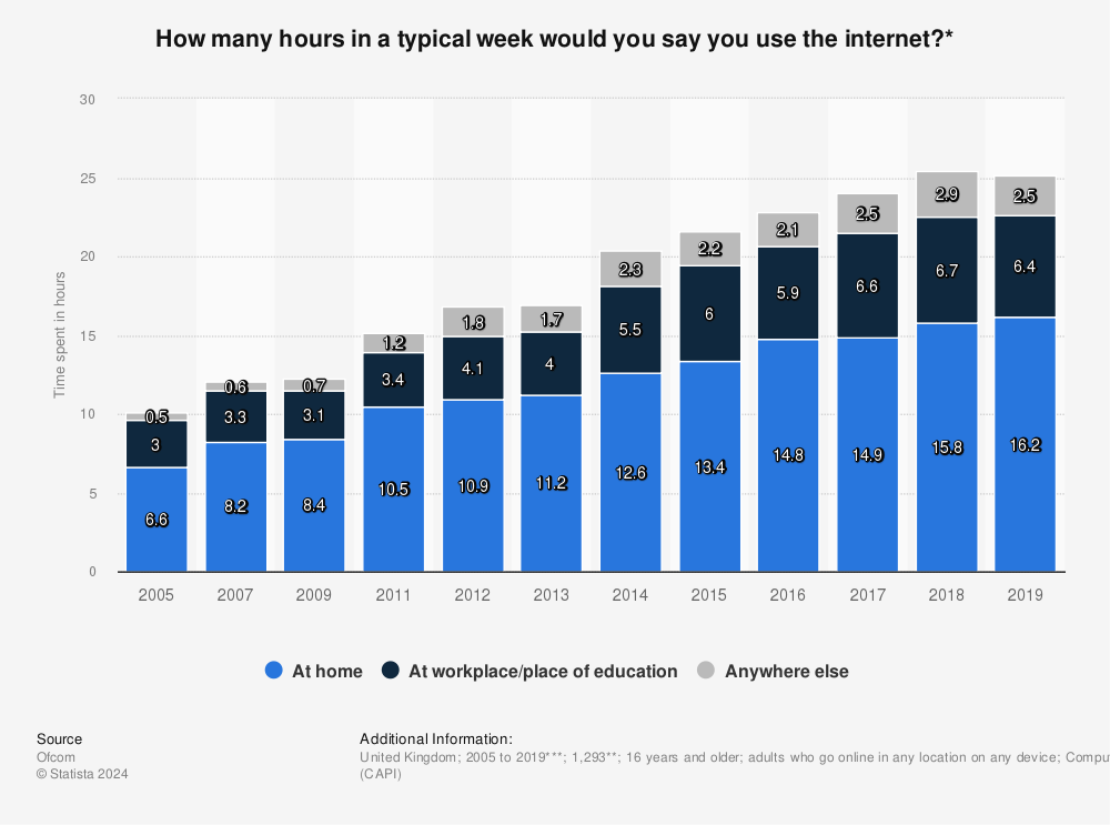 Statistic: How many hours in a typical week would you say you use the internet?* | Statista